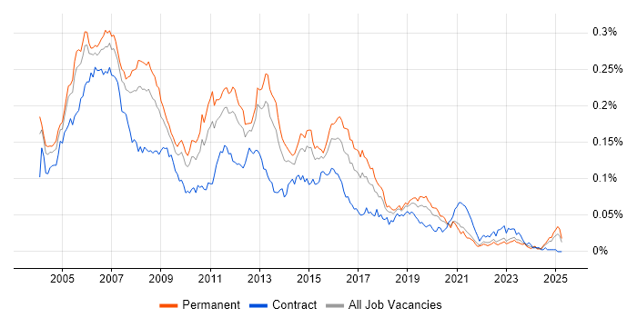 Job vacancy trend for Cisco Support in the UK excluding London Job vacancy trend for Cisco Support in the UK excluding London