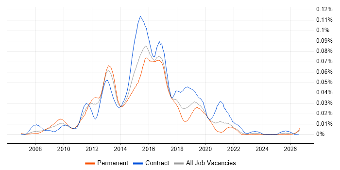 Cisco UCCE job vacancy trend in the UK excluding London