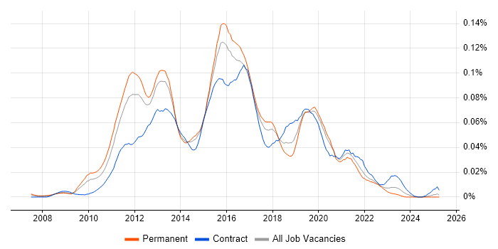 Job vacancy trend for Cisco UCCX in the UK excluding London Job vacancy trend for Cisco UCCX in the UK excluding London