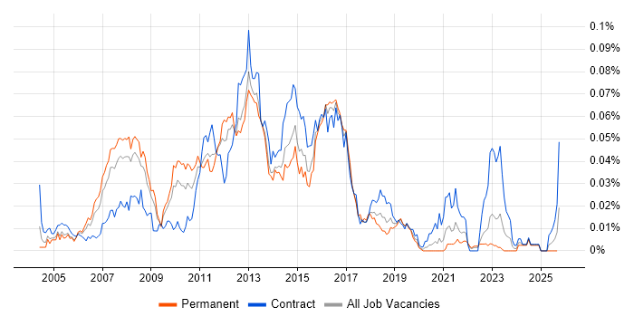 Cisco Voice Engineer job vacancy trend in the UK excluding London