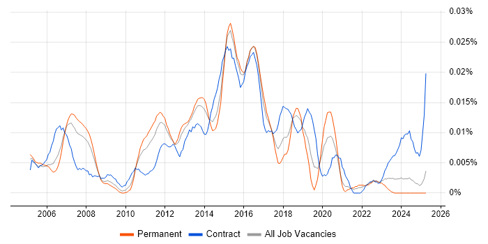 Job vacancy trend for Cisco Wireless Engineer in the UK excluding London Job vacancy trend for Cisco Wireless Engineer in the UK excluding London