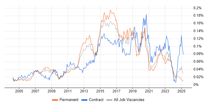 Job vacancy trend for Cisco Wireless in the UK excluding London Job vacancy trend for Cisco Wireless in the UK excluding London