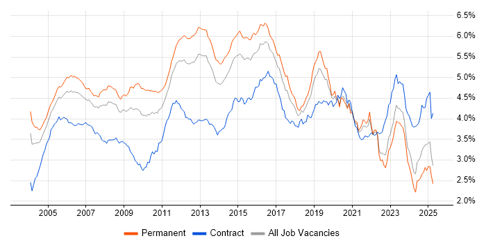 Job vacancy trend for Cisco in the UK excluding London