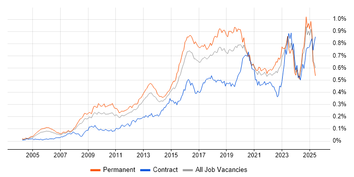 Job vacancy trend for CISM in the UK excluding London Job vacancy trend for CISM in the UK excluding London