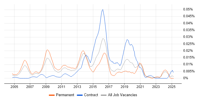 Job vacancy trend for CISSP Architect in the UK excluding London Job vacancy trend for CISSP Architect in the UK excluding London