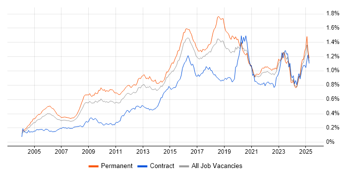 Job vacancy trend for CISSP in the UK excluding London Job vacancy trend for CISSP in the UK excluding London