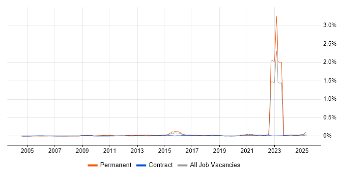 Job vacancy trend for CITP in the UK excluding London Job vacancy trend for CITP in the UK excluding London