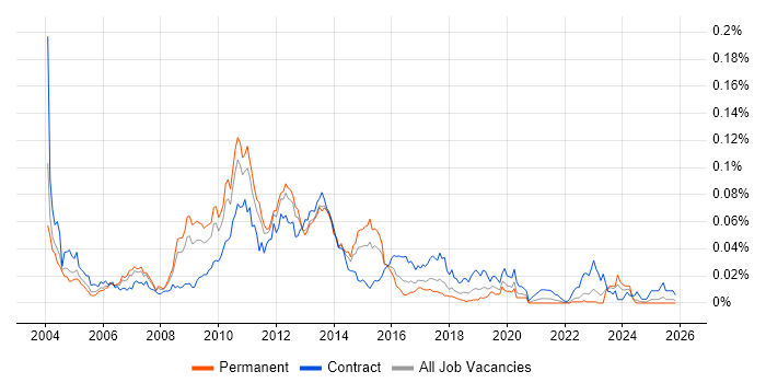 Citrix Architect job vacancy trend in the UK excluding London