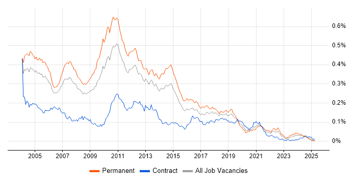 Job vacancy trend for Citrix Certification in the UK excluding London Job vacancy trend for Citrix Certification in the UK excluding London