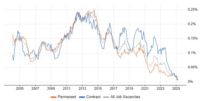 Job vacancy trend for Citrix Engineer in the UK excluding London Job vacancy trend for Citrix Engineer in the UK excluding London