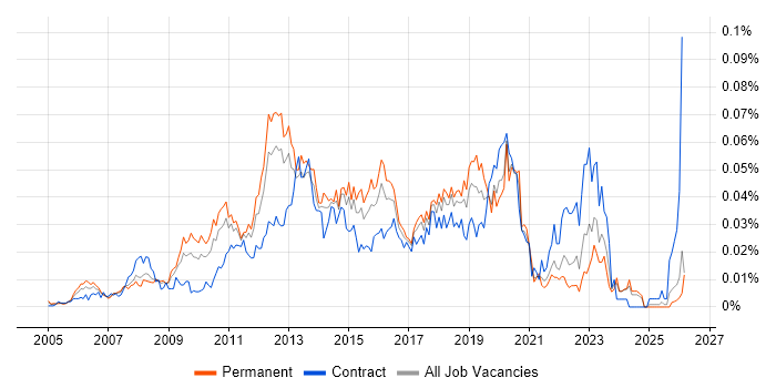 Citrix Infrastructure Engineer job vacancy trend in the UK excluding London