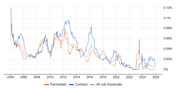 Citrix Specialist job vacancy trend in the UK excluding London