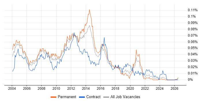 Citrix Support Engineer job vacancy trend in the UK excluding London
