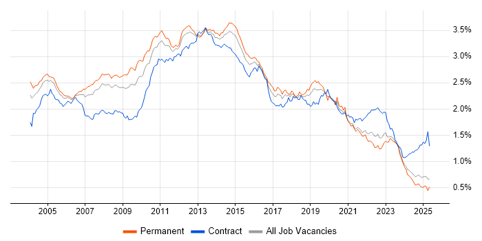 Job vacancy trend for Citrix in the UK excluding London