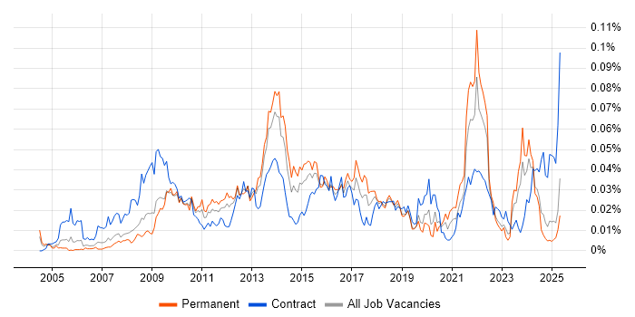 Job vacancy trend for Civica in the UK excluding London Job vacancy trend for Civica in the UK excluding London