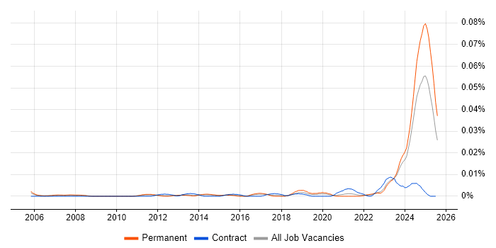 Job vacancy trend for Civil 3D in the UK excluding London Job vacancy trend for Civil 3D in the UK excluding London