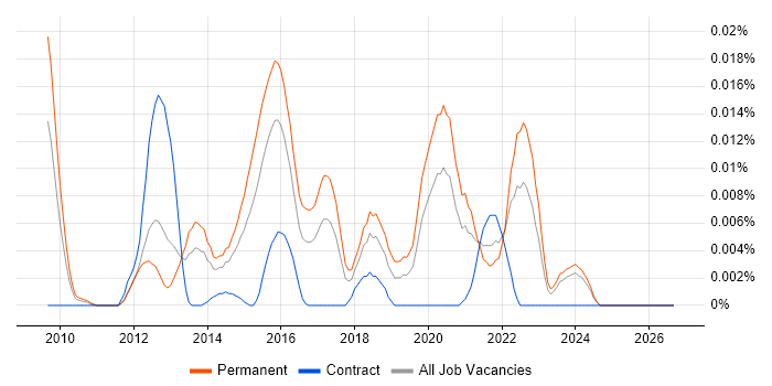 Clang job vacancy trend in the UK excluding London