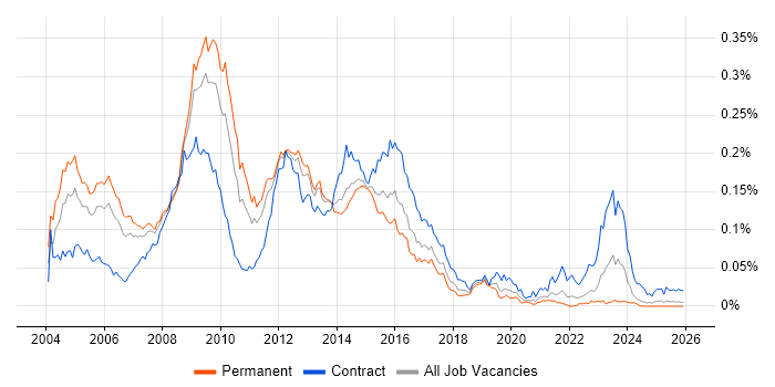 CLAS job vacancy trend in the UK excluding London