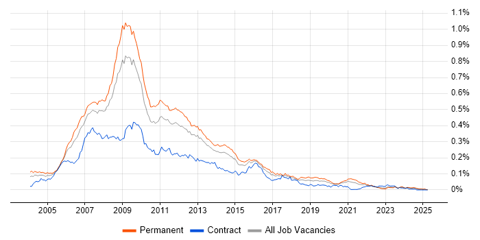 Job vacancy trend for Classic ASP in the UK excluding London Job vacancy trend for Classic ASP in the UK excluding London