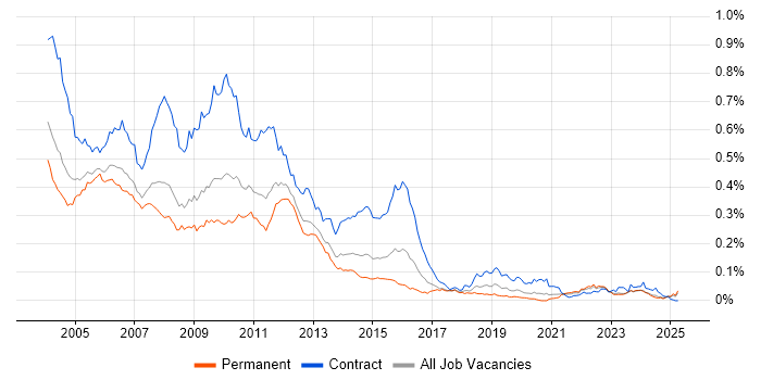 Job vacancy trend for ClearCase in the UK excluding London Job vacancy trend for ClearCase in the UK excluding London