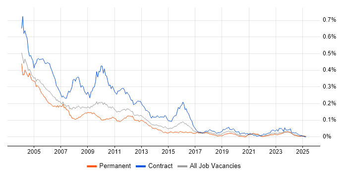 Job vacancy trend for ClearQuest in the UK excluding London Job vacancy trend for ClearQuest in the UK excluding London