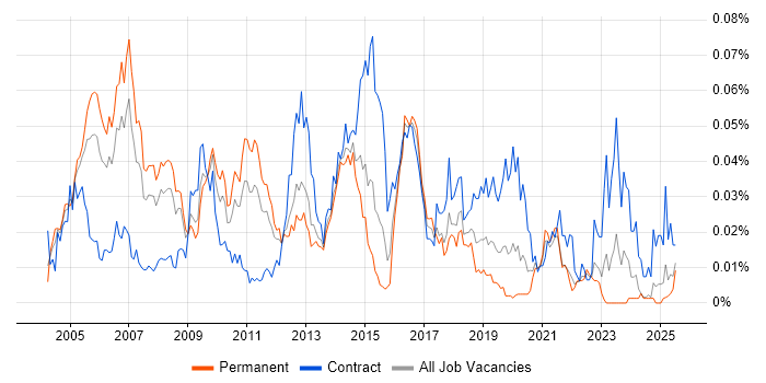 Job vacancy trend for Clearswift in the UK excluding London Job vacancy trend for Clearswift in the UK excluding London