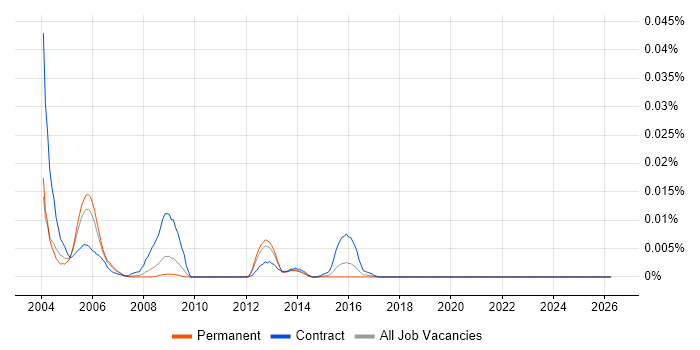 ClearTrust job vacancy trend in the UK excluding London