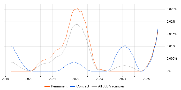 Job vacancy trend for ClickHouse in the UK excluding London Job vacancy trend for ClickHouse in the UK excluding London