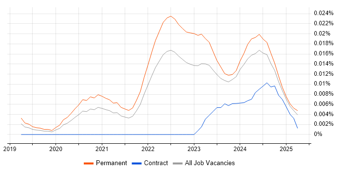 Job vacancy trend for ClickUp in the UK excluding London Job vacancy trend for ClickUp in the UK excluding London