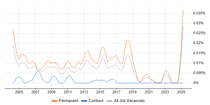 Job vacancy trend for Client Account Manager in the UK excluding London Job vacancy trend for Client Account Manager in the UK excluding London
