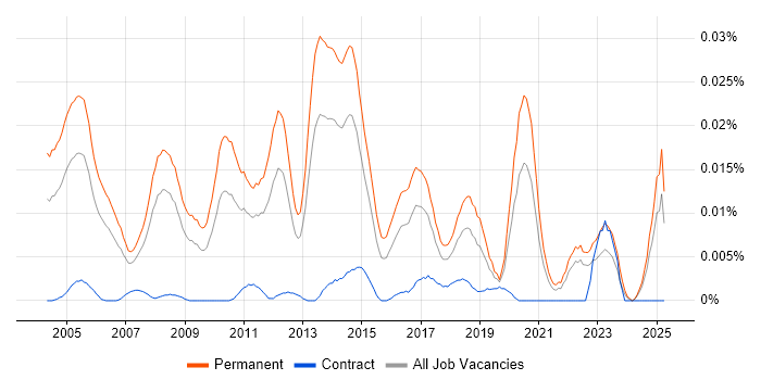 Job vacancy trend for Client Director in the UK excluding London Job vacancy trend for Client Director in the UK excluding London