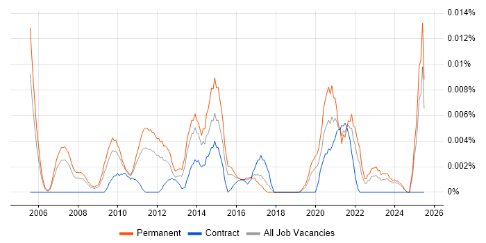 Job vacancy trend for Client Engagement Manager in the UK excluding London Job vacancy trend for Client Engagement Manager in the UK excluding London