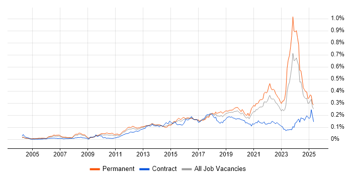 Job vacancy trend for Client Onboarding in the UK excluding London