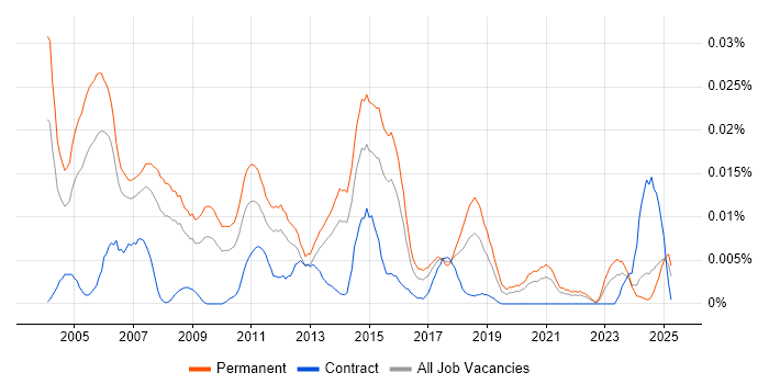 Job vacancy trend for Client Relationship Manager in the UK excluding London Job vacancy trend for Client Relationship Manager in the UK excluding London