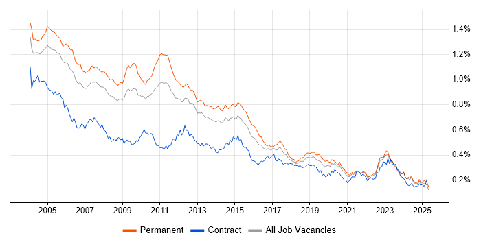 Job vacancy trend for Client/Server in the UK excluding London Job vacancy trend for Client/Server in the UK excluding London