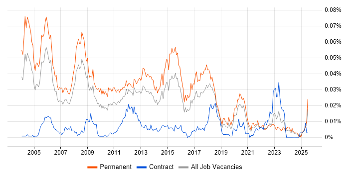 Job vacancy trend for Client Services Manager in the UK excluding London Job vacancy trend for Client Services Manager in the UK excluding London