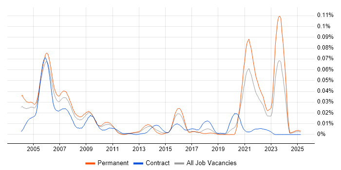 Job vacancy trend for Clinical Data Management in the UK excluding London Job vacancy trend for Clinical Data Management in the UK excluding London