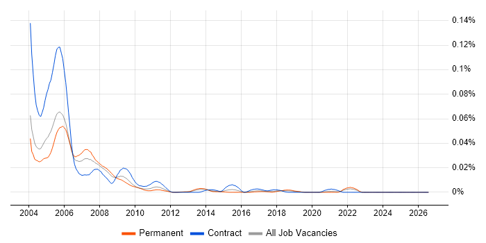 Clinical Data Manager job vacancy trend in the UK excluding London