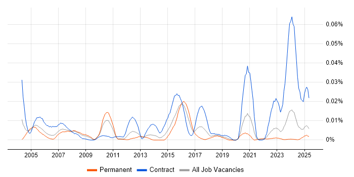 Job vacancy trend for CLIST in the UK excluding London Job vacancy trend for CLIST in the UK excluding London