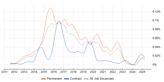 Job vacancy trend for Clojure in the UK excluding London Job vacancy trend for Clojure in the UK excluding London