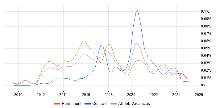 Job vacancy trend for Cloud Administrator in the UK excluding London Job vacancy trend for Cloud Administrator in the UK excluding London