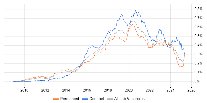 Job vacancy trend for Cloud Architect in the UK excluding London Job vacancy trend for Cloud Architect in the UK excluding London