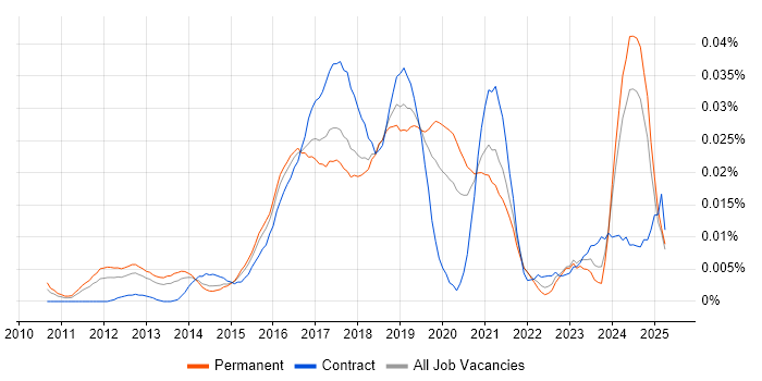 Job vacancy trend for Cloud Automation Engineer in the UK excluding London Job vacancy trend for Cloud Automation Engineer in the UK excluding London