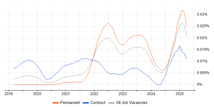 Job vacancy trend for Cloud Composer in the UK excluding London Job vacancy trend for Cloud Composer in the UK excluding London