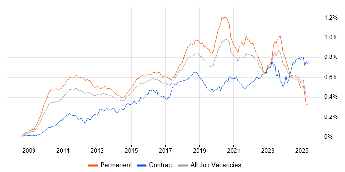 Job vacancy trend for Cloud Computing in the UK excluding London Job vacancy trend for Cloud Computing in the UK excluding London