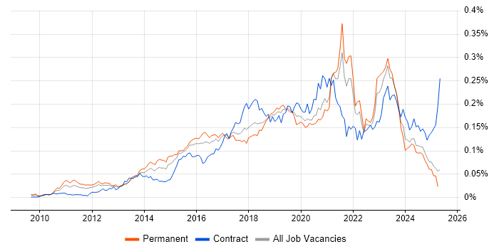 Job vacancy trend for Cloud Consultant in the UK excluding London Job vacancy trend for Cloud Consultant in the UK excluding London