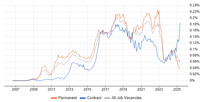 Job vacancy trend for Cloud Developer in the UK excluding London Job vacancy trend for Cloud Developer in the UK excluding London