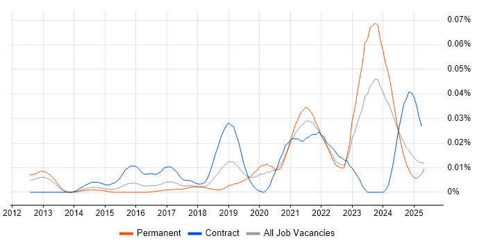 Job vacancy trend for Cloud Enablement in the UK excluding London Job vacancy trend for Cloud Enablement in the UK excluding London