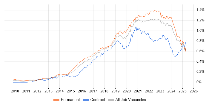 Job vacancy trend for Cloud Engineer in the UK excluding London Job vacancy trend for Cloud Engineer in the UK excluding London