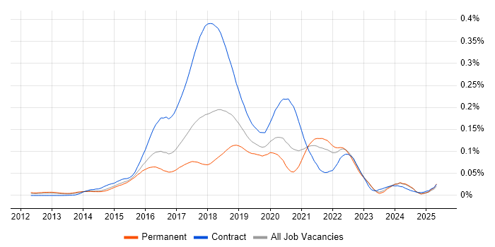 Job vacancy trend for Cloud Foundry in the UK excluding London Job vacancy trend for Cloud Foundry in the UK excluding London